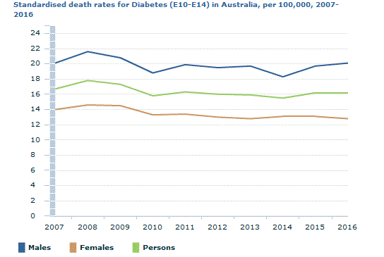 Graph Image for Standardised death rates for Diabetes (E10-E14) in Australia, per 100,000, 2007-2016 (a)(b)(c)(d)